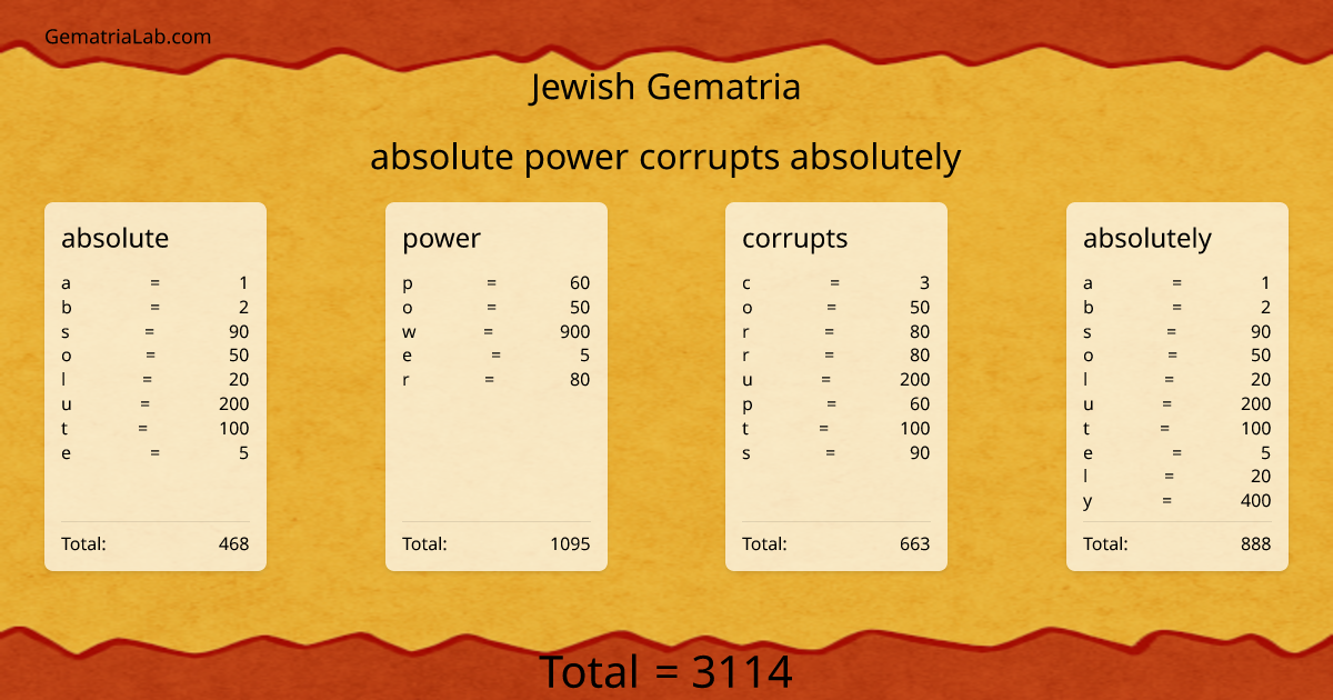 absolute power corrupts absolutely in jewish Gematria